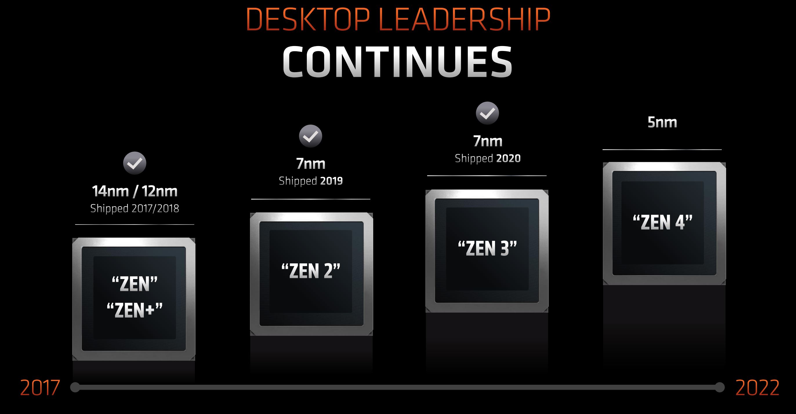 AMD Ryzen 7000 processors based on the Zen 4 architecture slated